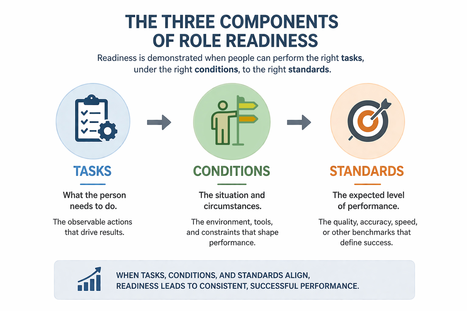 Diagram showing task, conditions, and standards as components of role readiness