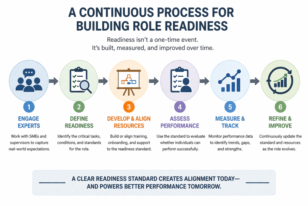 Illustration of a structured process for developing and evaluating role readiness over time