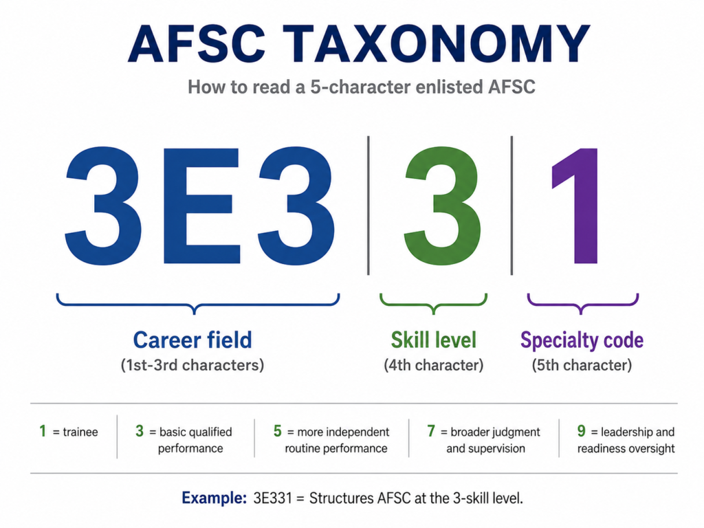 Air Force Specialty Code Taxonomy