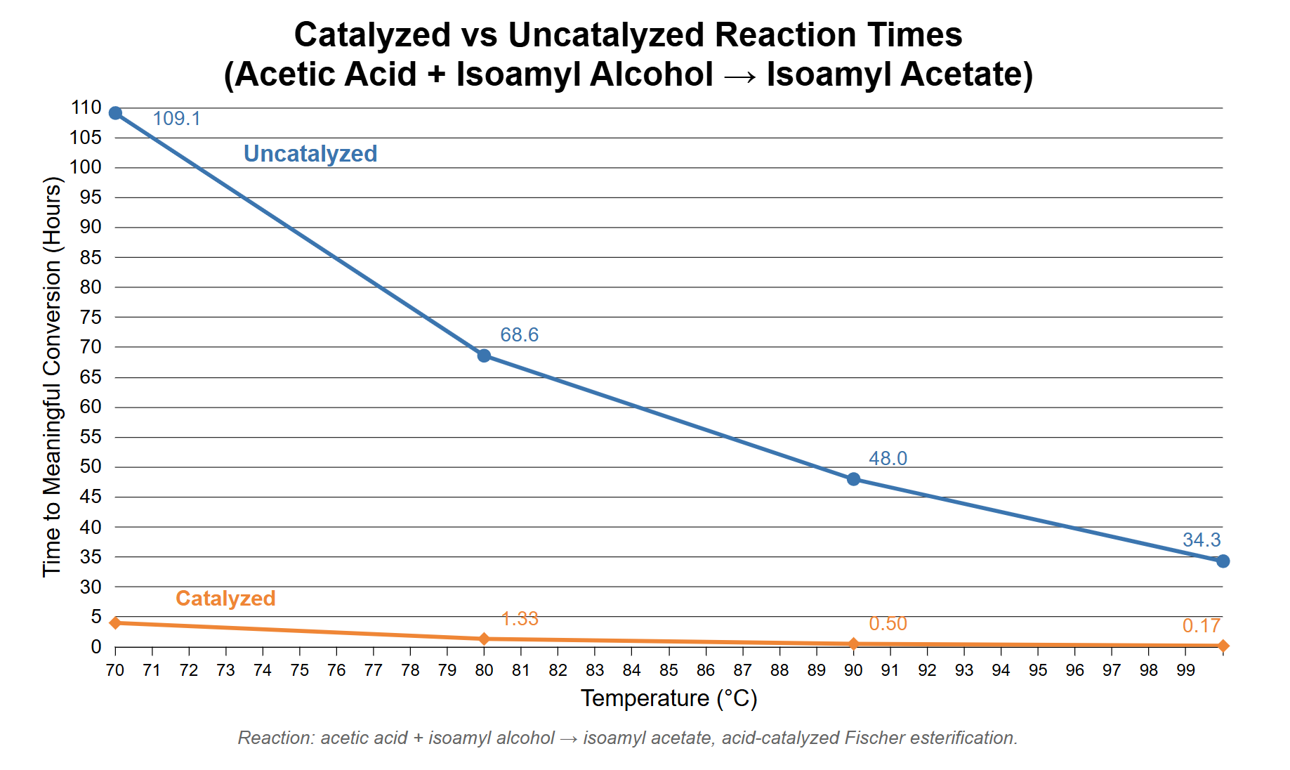 Chart illustrating the catalyst for learning metaphor: catalyzed reactions reach conversion in under 4 hours, while uncatalyzed reactions take 34 to 109 hours.