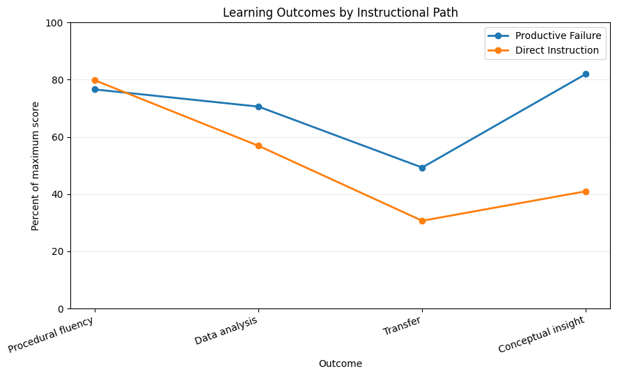 Bar chart showing productive-failure and instruction-first groups scored about the same on procedural fluency, but the productive-failure group scored higher on conceptual and transfer questions.