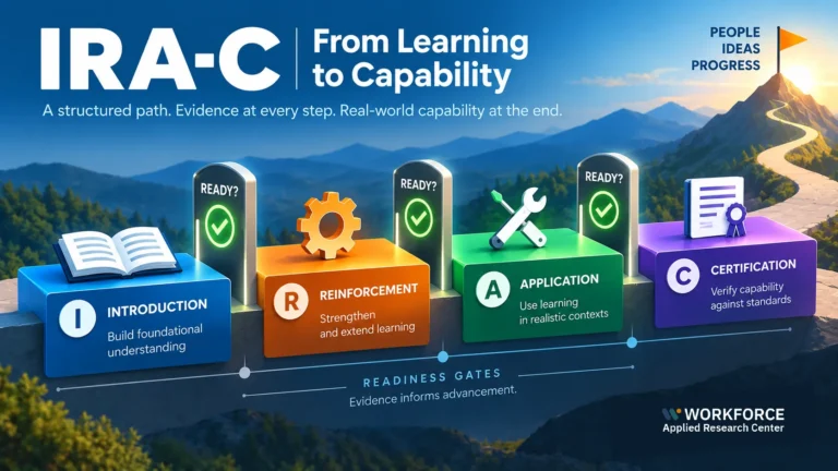 IRA-C infographic showing Introduction, Reinforcement, Application, and Certification, with readiness gates guiding progression toward demonstrated capability.